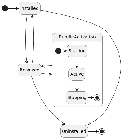 State diagram of the bundle lifecycle