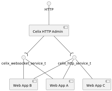 Celix HTTP Admin