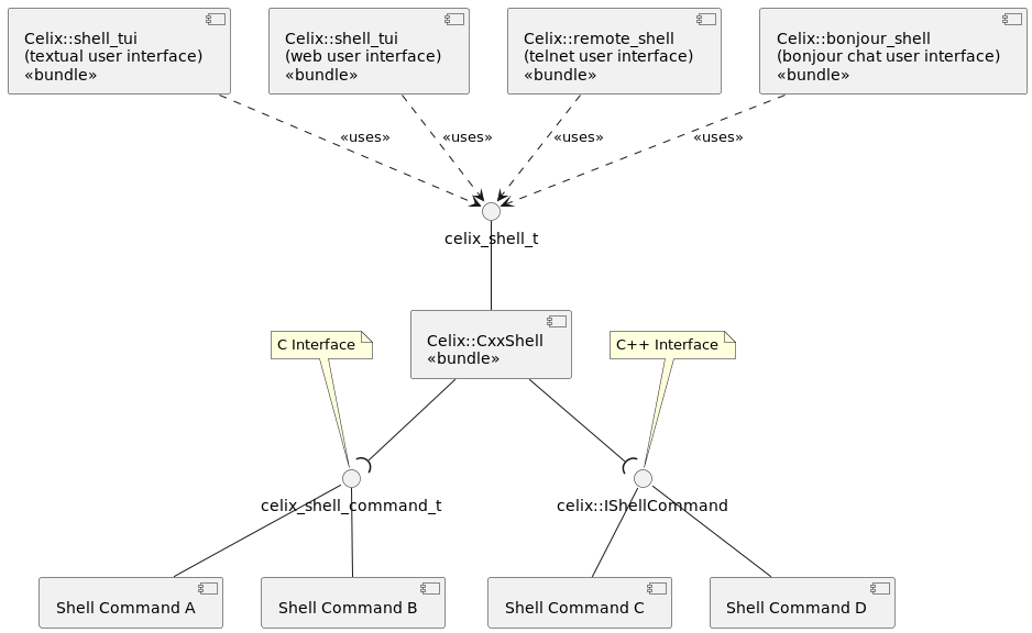 Celix C++ Shell Logical Design